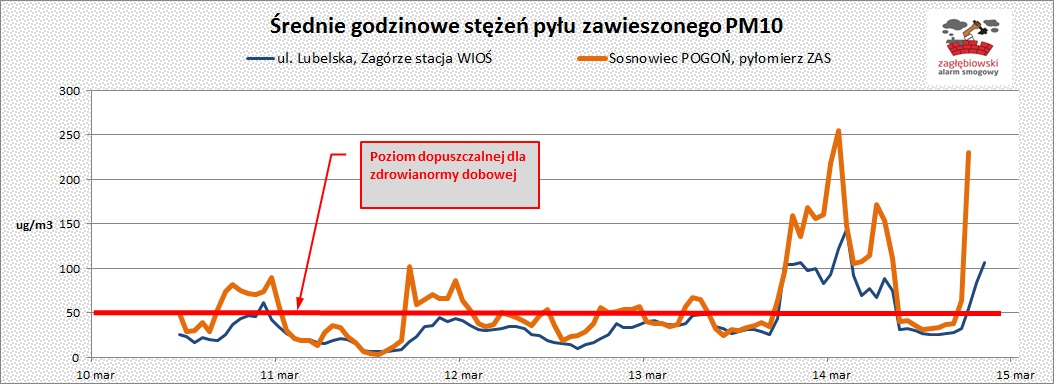Pomiary stężeń pyłu zawieszonego PM10 - fot. Zagłębiowski Alarm Smogowy 