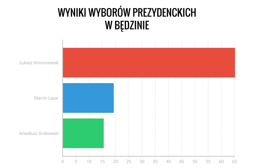 Wyniki prezydenckie w Będzinie - fot. Arch. TZ