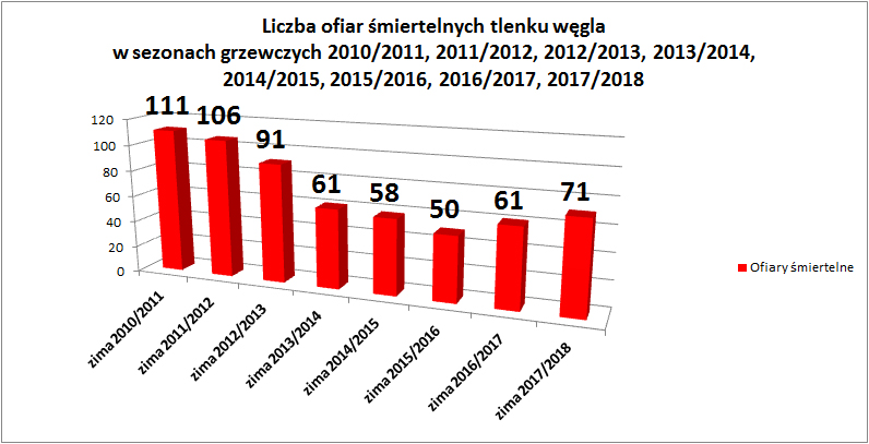 Liczba ofiar śmiertelnych tlenku węgla w Polsce w sezonach grzewczych 2010/2011, 2011/2012, 2012/2013, 2013/2014, 2014/2015, 2015/2016, 2016/2017, 2017/2018 - fot. KM PSP Sosnowiec 