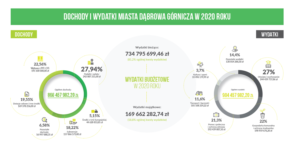 Radni jednogłośnie przyjęli budżet na 2020 rok – fot. UM Dąbrowa Górnicza 