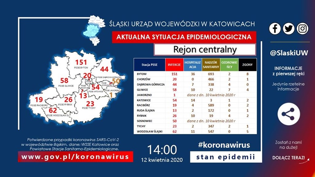 Sytuacja sanitarna w województwie śląskim - fot. Śląski Urząd Wojewódzki w Katowicach